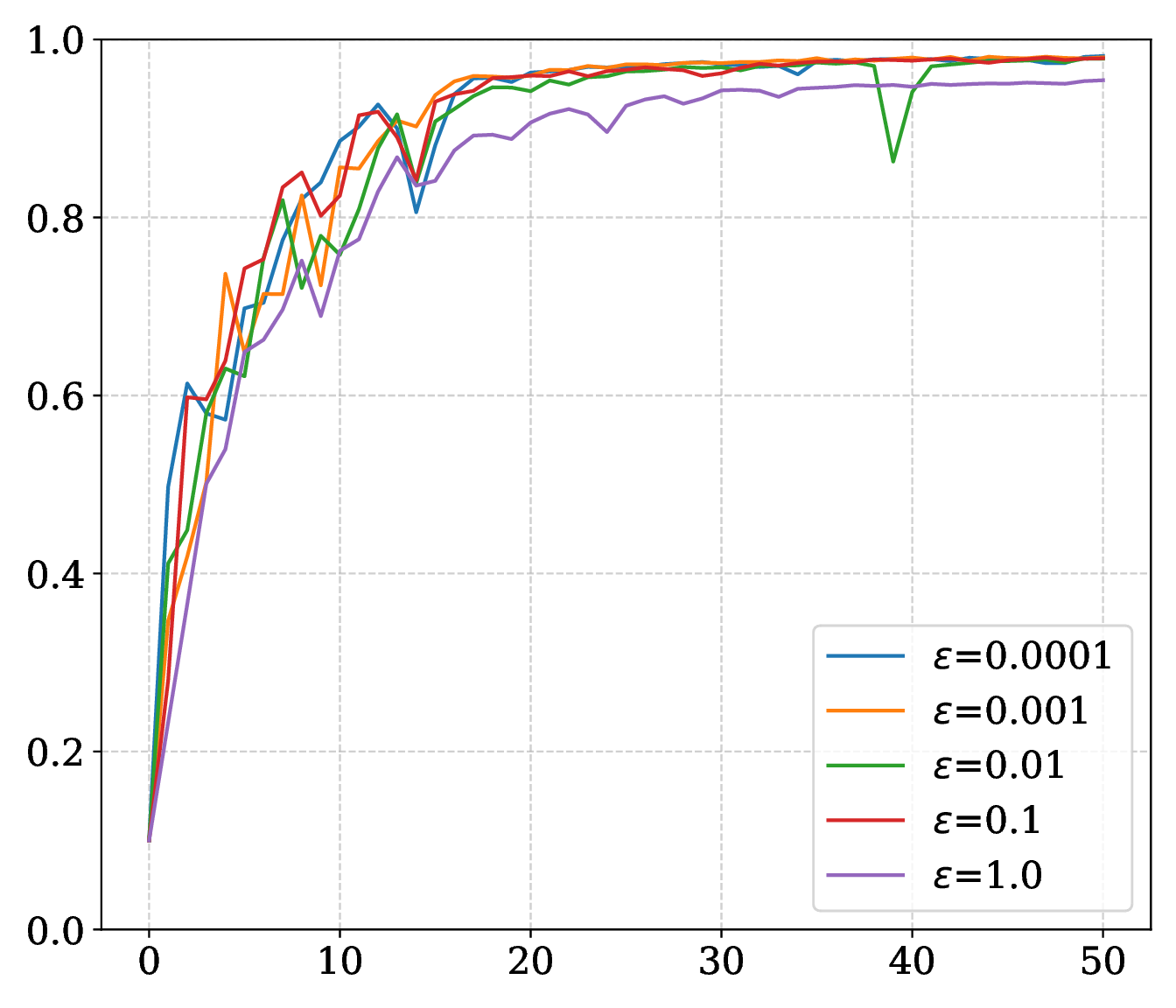 CNN epsilon ablation plot.