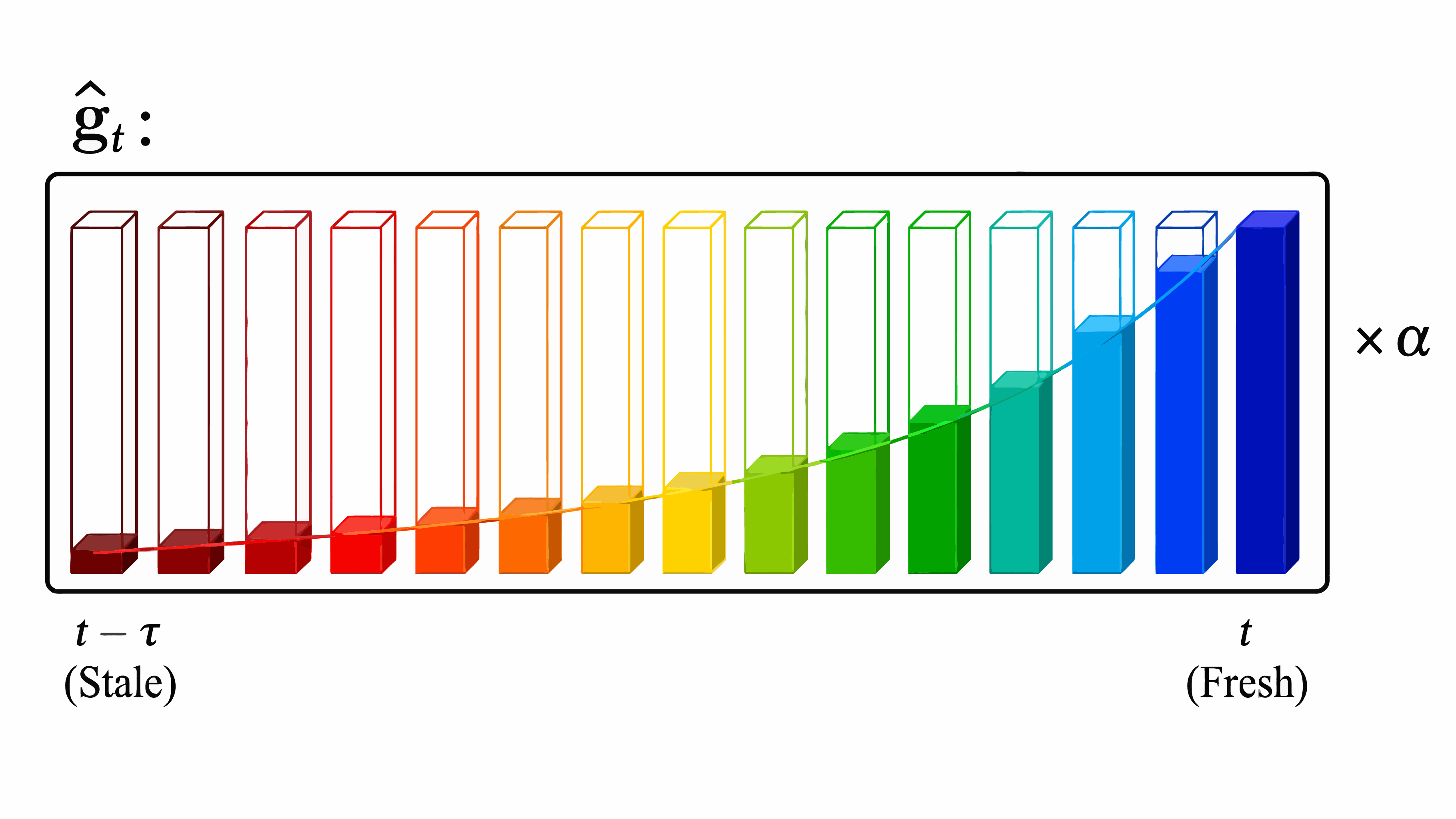 A stale-to-fresh gradient buffer with fresher coordinate blocks weighted more strongly.
