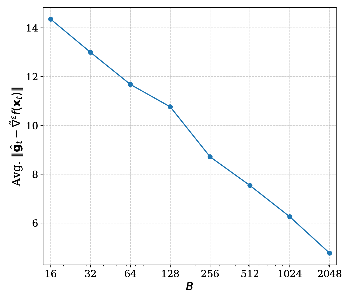 Gradient approximation error decreases as compute budget increases.