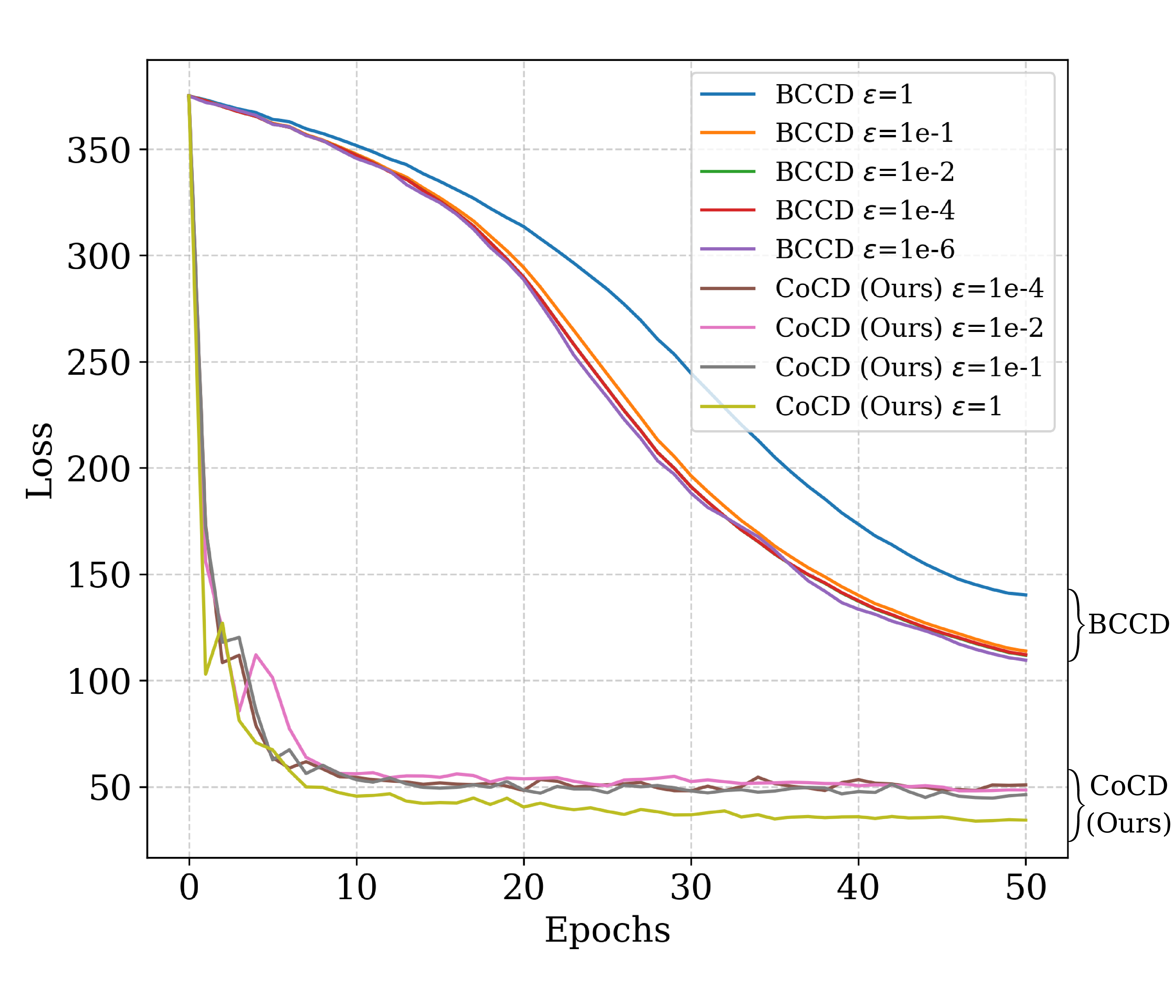 SARCOS loss curves showing CoCD below BCCD across finite-difference radii.