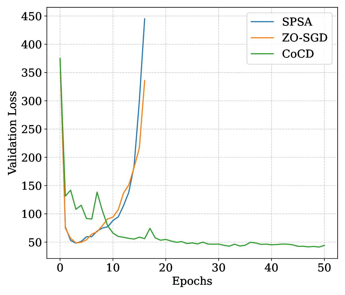 CoCD loss remains stable while SPSA and ZO-SGD diverge.