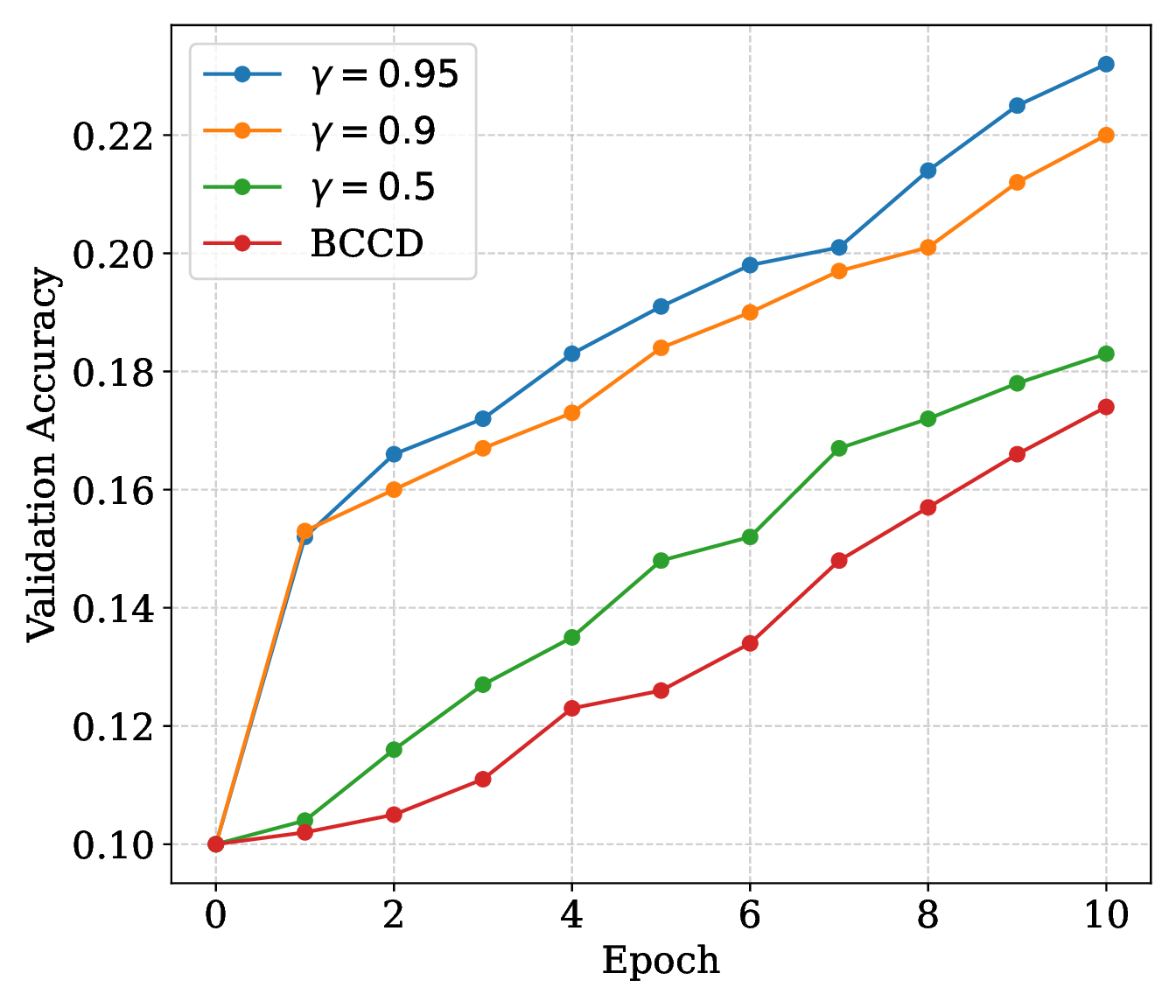 ResNet-20 CIFAR-10 scale-up plot comparing CoCD momenta and BCCD.